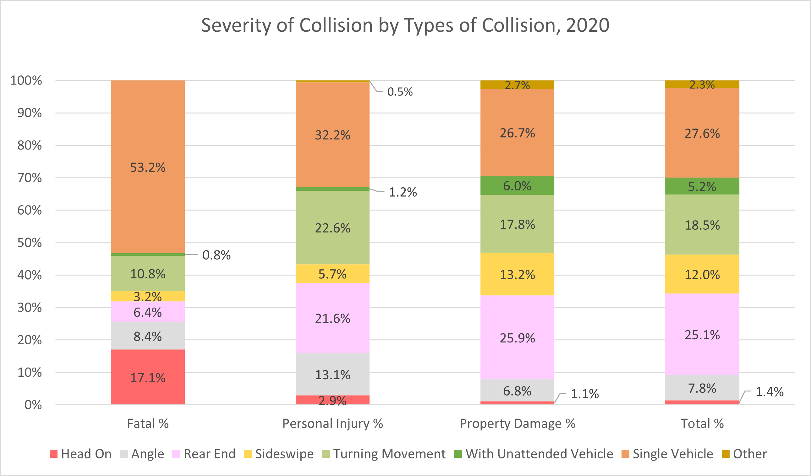 Collision Severity by Collision Type